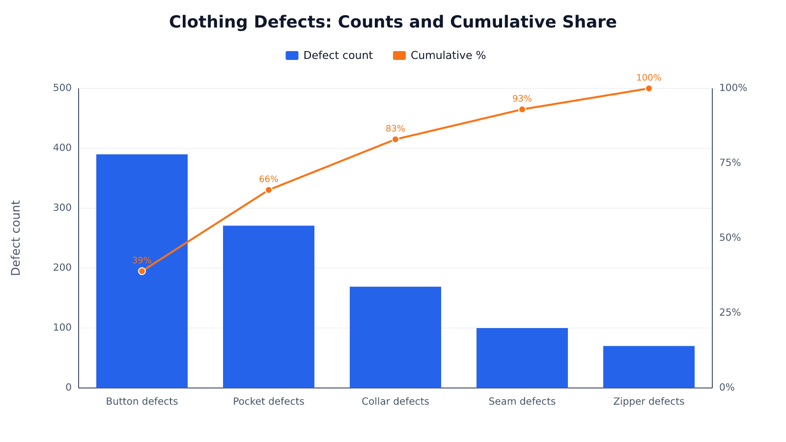 Pareto chart of clothing defects: button and pocket defects dominate, accounting for 66.1% of the total.