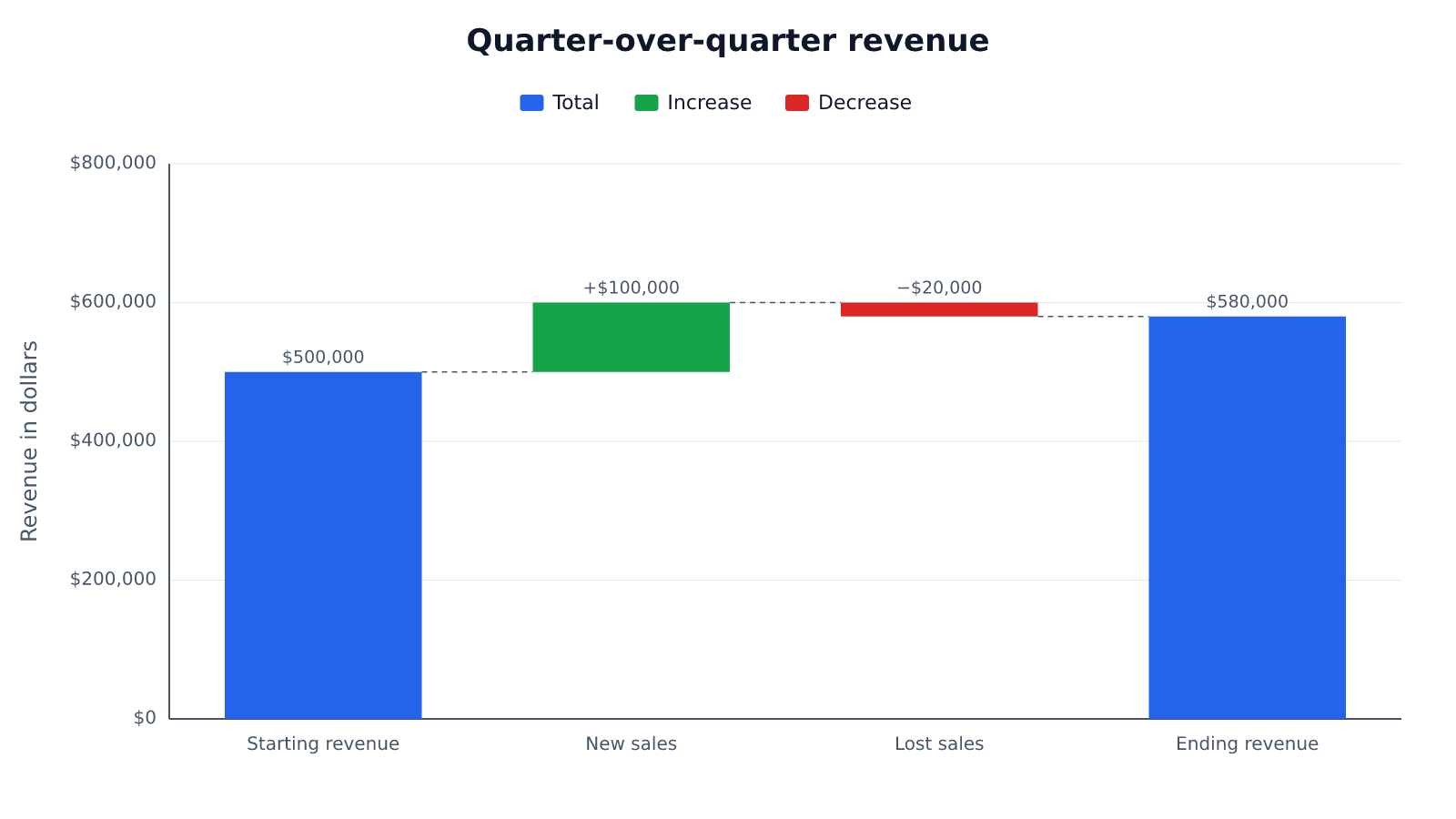 Waterfall chart showing revenue rising from $500,000 to $580,000, with $100,000 in new sales and $20,000 lost.