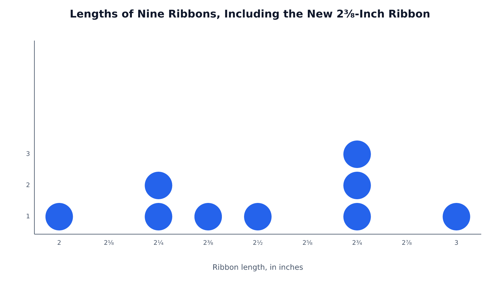 Dot plot of nine ribbon lengths from 2 to 3 inches; 2¾ inches is most common, with three ribbons.