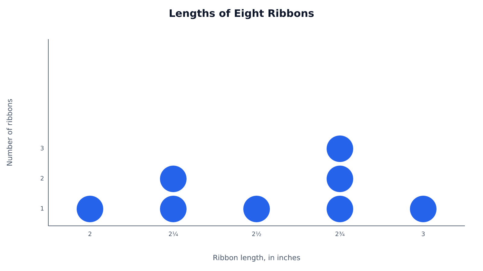 Dot plot of eight ribbon lengths from 2 to 3 inches; 2¾ inches is most common, with three ribbons.