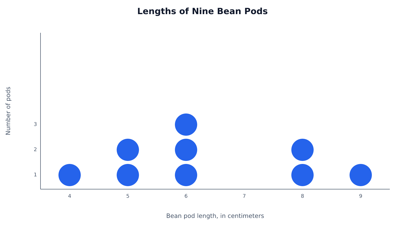 Dot plot of nine bean pod lengths: 6 cm is most common with three pods; no pods measure 7 cm.