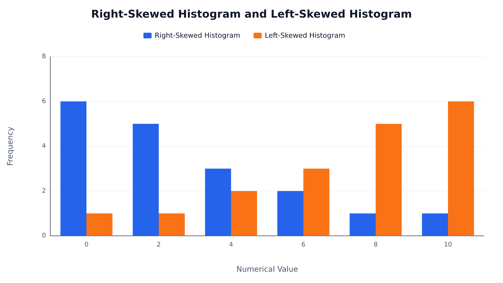 Two histograms show right skew with most values low and left skew with most values high, each with an opposite tail.