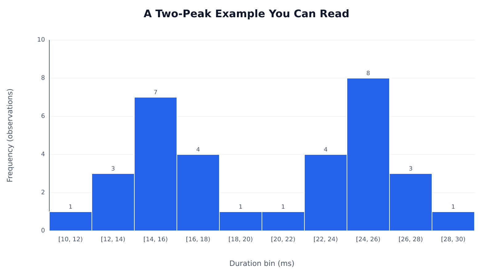 Histogram of 33 test durations with peaks at 14–16 and 24–26 ms and a low-frequency valley from 18 to 22 ms.